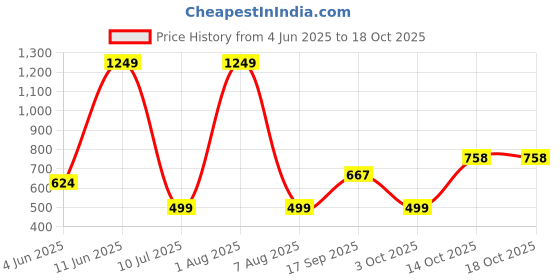 myntra.com MASTARANG Girls Striped Regular Thread Work Pure Cotton Kurta with Legging mastarang Price History Graph from 4 Jun 2025 to 18 Oct 2025