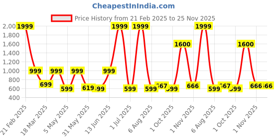 myntra.com MASTARANG Girls V-Neck Gotta Patti Pleated A-Line Kurta With Sharara & Dupatta mastarang Price History Graph from 21 Feb 2025 to 24 Nov 2025