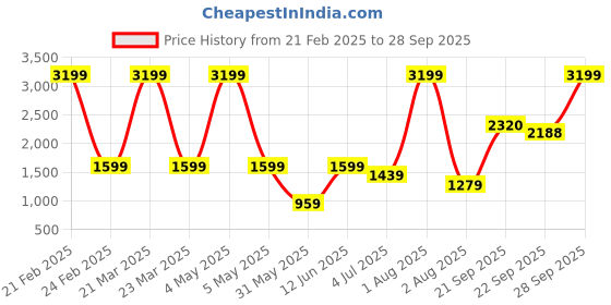 myntra.com MASTARANG Girls Woven Design Cap Sleeves Ready to Wear Lehenga & Blouse With Dupatta mastarang Price History Graph from 21 Feb 2025 to 28 Sep 2025