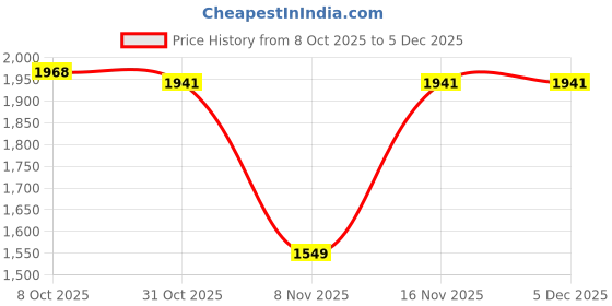 myntra.com MASTARANG Girls Woven Design Ready to Wear Lehenga & Blouse With Dupatta mastarang Price History Graph from 8 Oct 2025 to 5 Dec 2025