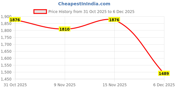 myntra.com MASTARANG Girls Woven Design Ready to Wear Lehenga & Blouse With Dupatta mastarang Price History Graph from 31 Oct 2025 to 5 Dec 2025