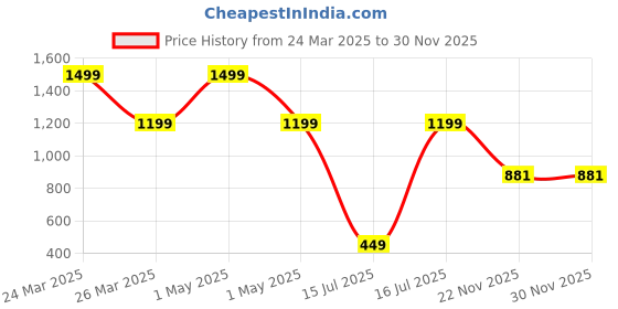 myntra.com MASTARANG Kids Printed Ethnic Co-Ord Set mastarang Price History Graph from 24 Mar 2025 to 30 Nov 2025