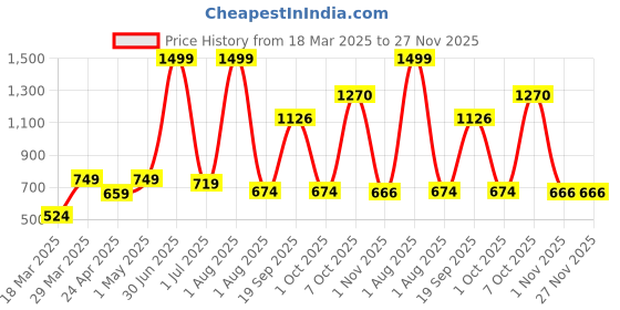 myntra.com MASTARANG Mustard Blended Silk Kurta mastarang Price History Graph from 18 Mar 2025 to 26 Nov 2025