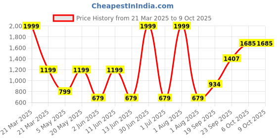 myntra.com MASTARANG Polka Dot Print Satin Fit & Flare Midi Dress mastarang Price History Graph from 21 Mar 2025 to 9 Oct 2025