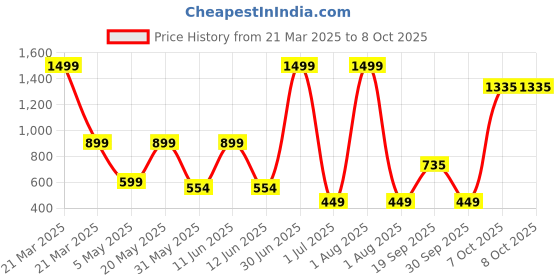 myntra.com MASTARANG Print Flutter Sleeve A-Line Dress mastarang Price History Graph from 21 Mar 2025 to 8 Oct 2025