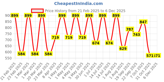 myntra.com MASTARANG Shirt Style Top mastarang Price History Graph from 21 Feb 2025 to 5 Dec 2025