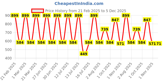 myntra.com MASTARANG Tie-Up Neck Puff Sleeve Satin Top mastarang Price History Graph from 21 Feb 2025 to 5 Dec 2025