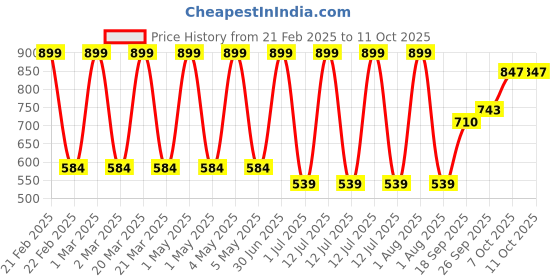myntra.com MASTARANG Top mastarang Price History Graph from 21 Feb 2025 to 11 Oct 2025
