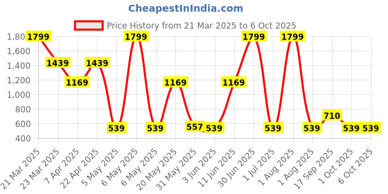 myntra.com MASTARANG Waist Coat Top and Flared Bottom Set mastarang Price History Graph from 21 Mar 2025 to 5 Oct 2025