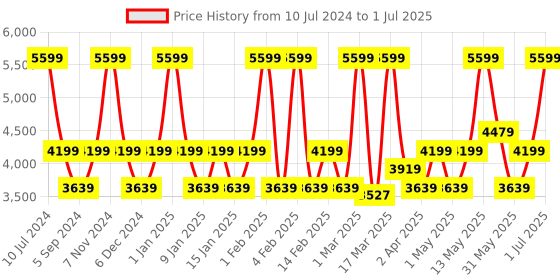 myntra.com MasterClass 2 Pcs Grey Non Stick Spring Form Pans 20 cm & 23 cm masterclass Price History Graph from 10 Jul 2024 to 1 Jul 2025