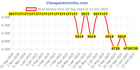 myntra.com MasterClass Brilliant Black Non-Stick Baking Set masterclass Price History Graph from 25 Sep 2024 to 12 Oct 2025