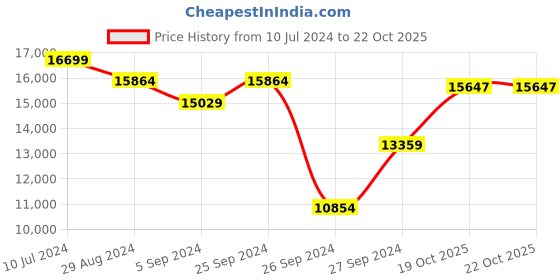 myntra.com MasterClass Enamelled Cream & Black 7 Pieces Fondue Set masterclass Price History Graph from 10 Jul 2024 to 22 Oct 2025