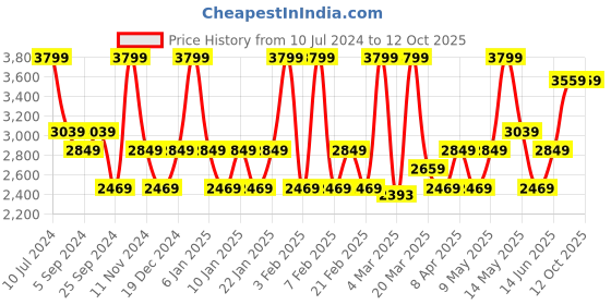 myntra.com MasterClass Grey Carbon Steel Non-Stick Double Layered Baking Sheet masterclass Price History Graph from 10 Jul 2024 to 11 Oct 2025