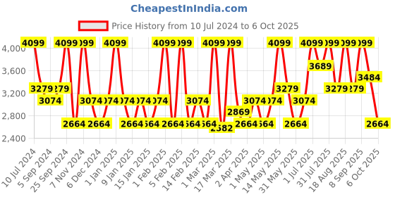 myntra.com MasterClass Grey Non-Stick 12 Hole Deep Baking Pan masterclass Price History Graph from 10 Jul 2024 to 6 Oct 2025