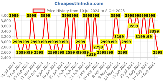 myntra.com MasterClass Grey Non Stick American Muffin Pan masterclass Price History Graph from 10 Jul 2024 to 8 Oct 2025