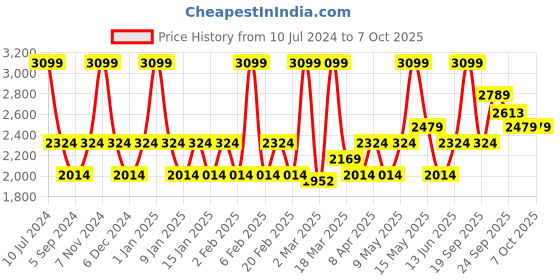 myntra.com MasterClass Grey Non-Stick Baking Tray masterclass Price History Graph from 10 Jul 2024 to 7 Oct 2025
