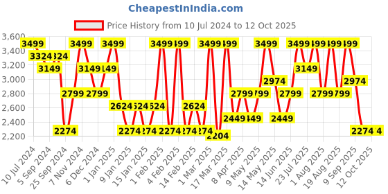 myntra.com MasterClass Grey Non-Stick Fluted Ring Cake Pan 25 cm masterclass Price History Graph from 10 Jul 2024 to 11 Oct 2025