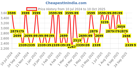 myntra.com MasterClass Grey Non-Stick Loose Base Deep Cake Pan 20 cm masterclass Price History Graph from 10 Jul 2024 to 9 Oct 2025