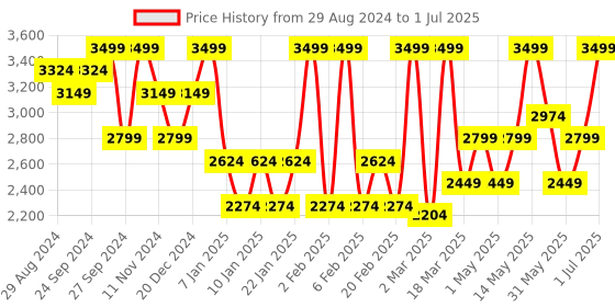 myntra.com MasterClass Grey Non-Stick Loose Base Fluted Quiche Tin 25 cm masterclass Price History Graph from 29 Aug 2024 to 1 Jul 2025