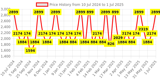 myntra.com MasterClass Grey Non-Stick Spring Form Loose Base Cake Pan 20 cm masterclass Price History Graph from 10 Jul 2024 to 1 Jul 2025