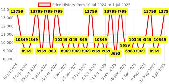 myntra.com MasterClass Smart Space Grey 7-Pieces Carbon Steel Non-Stick Baking & Roasting Set masterclass Price History Graph from 10 Jul 2024 to 1 Jul 2025