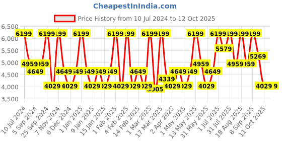 myntra.com MasterClass Twin Pack Grey 2 Pcs Non-Stick Roasting Pan & Oven Tray masterclass Price History Graph from 10 Jul 2024 to 11 Oct 2025