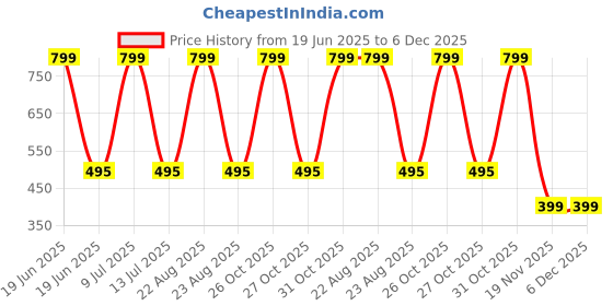 myntra.com MASTERLY WEFT Alon Long Lasting Eau De Parfum - 100 ml masterly weft Price History Graph from 19 Jun 2025 to 6 Dec 2025