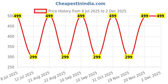 myntra.com MASTERLY WEFT Alon Long Lasting Eau De Parfum - 20 ml masterly weft Price History Graph from 8 Jul 2025 to 30 Nov 2025