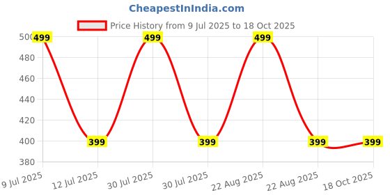 myntra.com MASTERLY WEFT Anii Long Lasting Eau De Parfum - 50 ml masterly weft Price History Graph from 9 Jul 2025 to 18 Oct 2025