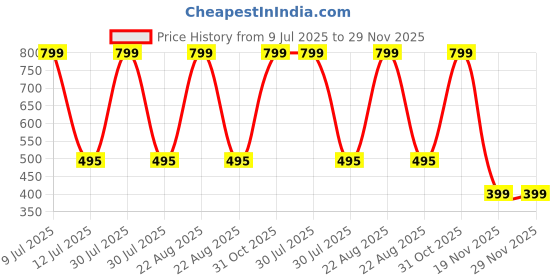 myntra.com MASTERLY WEFT Classic Richness Long Lasting Eau De Parfum - 100 ml masterly weft Price History Graph from 9 Jul 2025 to 29 Nov 2025