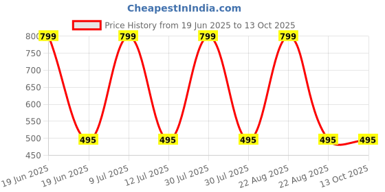 myntra.com MASTERLY WEFT Don Luxe Long Lasting Eau De Parfum - 100 ml masterly weft Price History Graph from 19 Jun 2025 to 13 Oct 2025