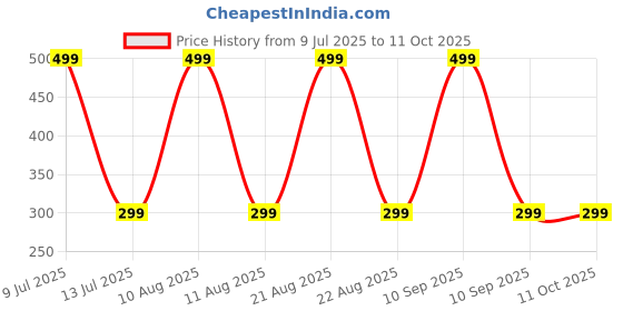 myntra.com MASTERLY WEFT Don Luxe Long Lasting Eau De Parfum - 20 ml masterly weft Price History Graph from 9 Jul 2025 to 10 Oct 2025
