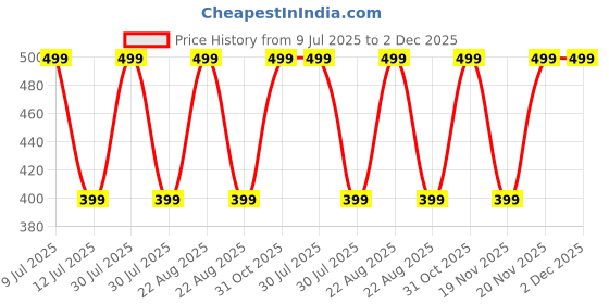 myntra.com MASTERLY WEFT Don Luxe Long Lasting Eau De Parfum - 50 ml masterly weft Price History Graph from 9 Jul 2025 to 1 Dec 2025