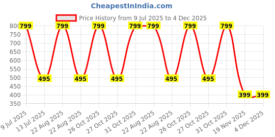 myntra.com MASTERLY WEFT Elvora Long Lasting Eau De Parfum - 100 ml masterly weft Price History Graph from 9 Jul 2025 to 3 Dec 2025