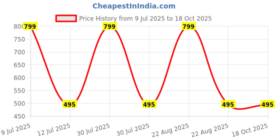 myntra.com MASTERLY WEFT Ember Long Lasting Eau De Parfum - 100 ml masterly weft Price History Graph from 9 Jul 2025 to 18 Oct 2025