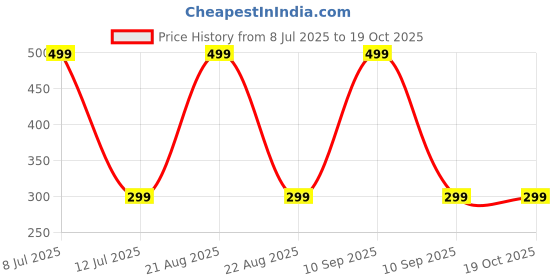 myntra.com MASTERLY WEFT Ember Long Lasting Eau De Parfum - 20 ml masterly weft Price History Graph from 8 Jul 2025 to 18 Oct 2025