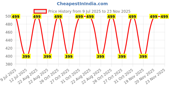 myntra.com MASTERLY WEFT Korean Oud Long Lasting Eau De Parfum - 50 ml masterly weft Price History Graph from 9 Jul 2025 to 23 Nov 2025