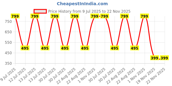 myntra.com MASTERLY WEFT Korean Oudh Long Lasting Eau De Parfum - 100 ml masterly weft Price History Graph from 9 Jul 2025 to 22 Nov 2025