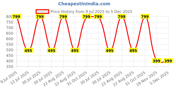myntra.com MASTERLY WEFT Marken Long Lasting Eau De Parfum - 100 ml masterly weft Price History Graph from 9 Jul 2025 to 5 Dec 2025