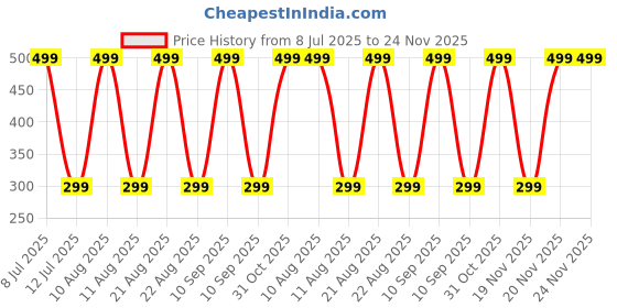 myntra.com MASTERLY WEFT Marken Long Lasting Eau De Parfum - 20 ml masterly weft Price History Graph from 8 Jul 2025 to 23 Nov 2025