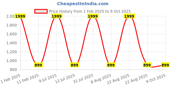 myntra.com MASTERLY WEFT Men Black Regular Fit Super Low Distress Stretchable Jeans masterly weft Price History Graph from 1 Feb 2025 to 4 Oct 2025