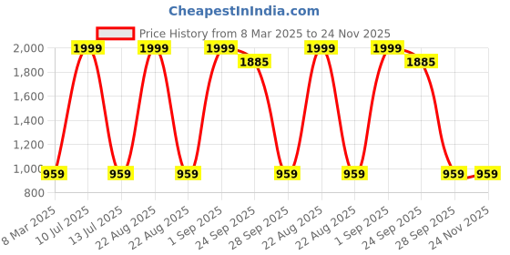 myntra.com MASTERLY WEFT Men Mid-Rise Clean Look Straight Fit Stretchable Jeans masterly weft Price History Graph from 8 Mar 2025 to 24 Nov 2025