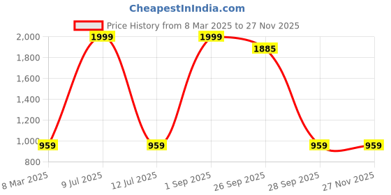 myntra.com MASTERLY WEFT Men Mid-Rise Clean Look Straight Fit Stretchable Jeans masterly weft Price History Graph from 8 Mar 2025 to 25 Nov 2025