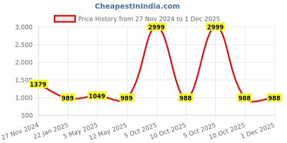 myntra.com MASTERLY WEFT Men Mid-Rise Regular Fit Cargo Styles Jeans masterly weft Price History Graph from 27 Nov 2024 to 1 Dec 2025