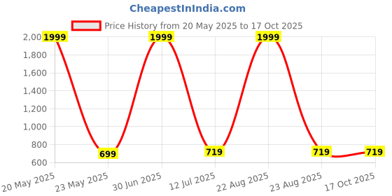 myntra.com MASTERLY WEFT Men Slim Fit Clean Look Stretchable Jeans masterly weft Price History Graph from 20 May 2025 to 16 Oct 2025