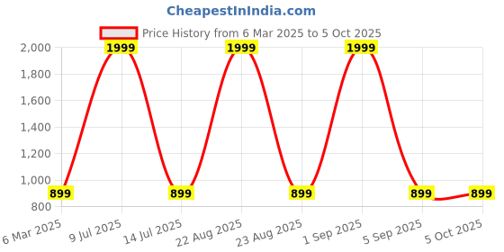 myntra.com MASTERLY WEFT Men Super Heavy Fade Stretchable Jeans masterly weft Price History Graph from 6 Mar 2025 to 4 Oct 2025