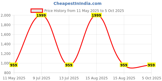 myntra.com MASTERLY WEFT Men Super Highly Distressed Stretchable Jeans masterly weft Price History Graph from 11 May 2025 to 4 Oct 2025