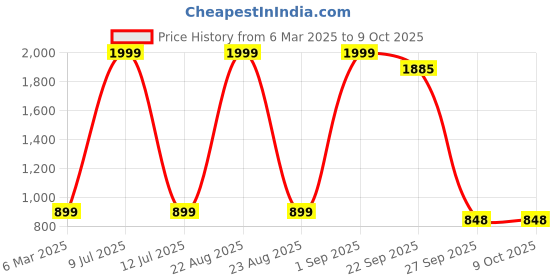 myntra.com MASTERLY WEFT Men Super Light Fade Stretchable Jeans masterly weft Price History Graph from 6 Mar 2025 to 8 Oct 2025
