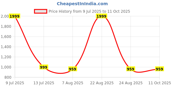 myntra.com MASTERLY WEFT Men Super Low Distress Light Fade Stretchable Jeans masterly weft Price History Graph from 9 Jul 2025 to 11 Oct 2025