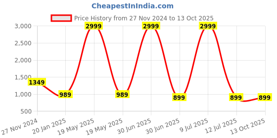 myntra.com MASTERLY WEFT Men Super Mildly Distressed Stretchable Jeans masterly weft Price History Graph from 27 Nov 2024 to 12 Oct 2025